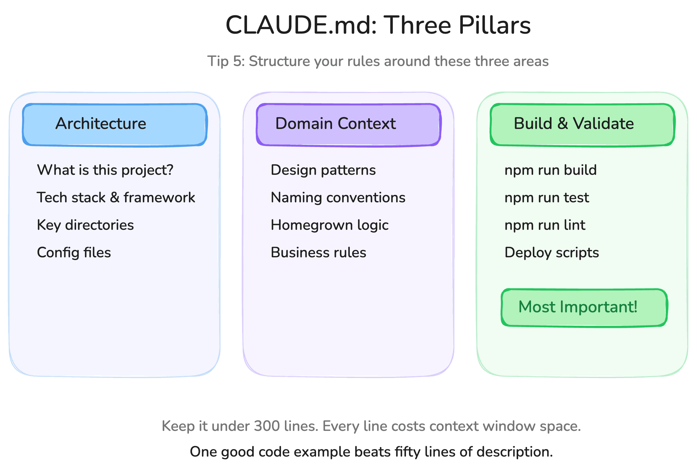 Diagram showing the three pillars of a well-structured CLAUDE.md: Architecture, Domain Context, and Build & Validate