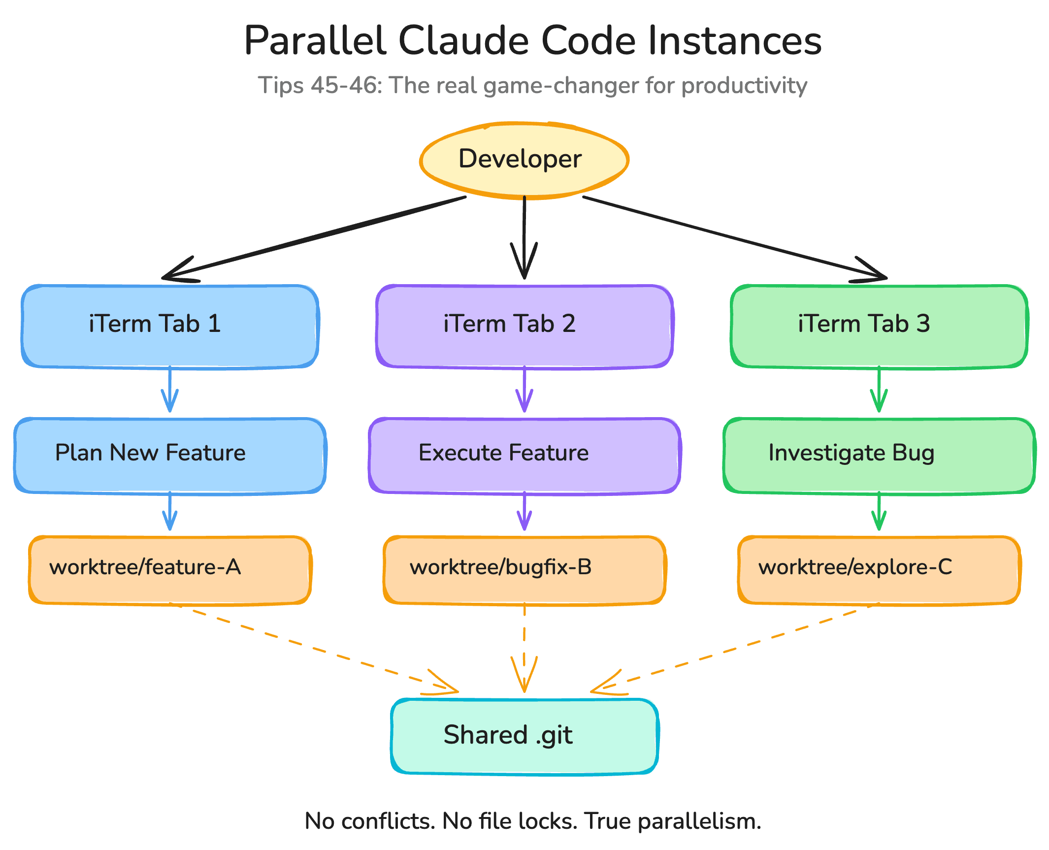 Diagram showing a developer running three parallel Claude Code instances across iTerm tabs with separate git worktrees sharing one .git directory
