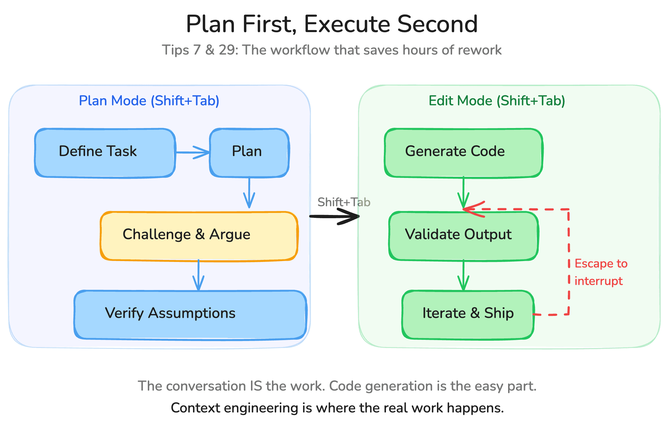 Diagram showing Plan Mode and Edit Mode workflow with Shift+Tab to switch between them
