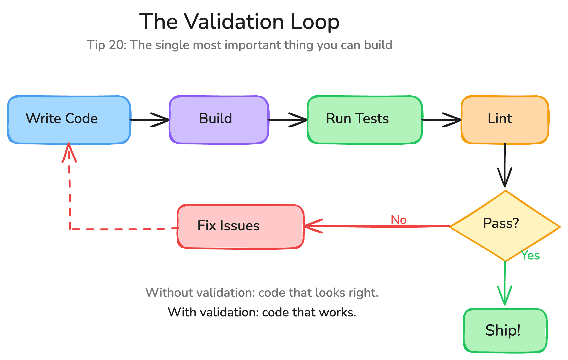 Flowchart showing the validation loop: Write Code, Build, Run Tests, Lint, then Pass or Fix Issues and retry